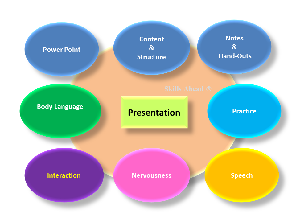 meaning of a presentation skills
