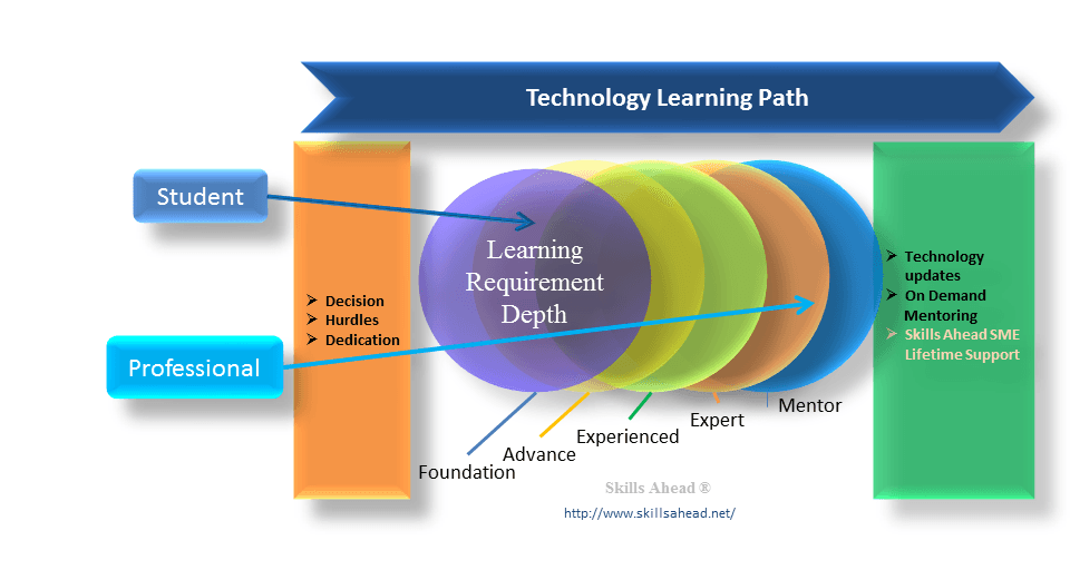 technology learning