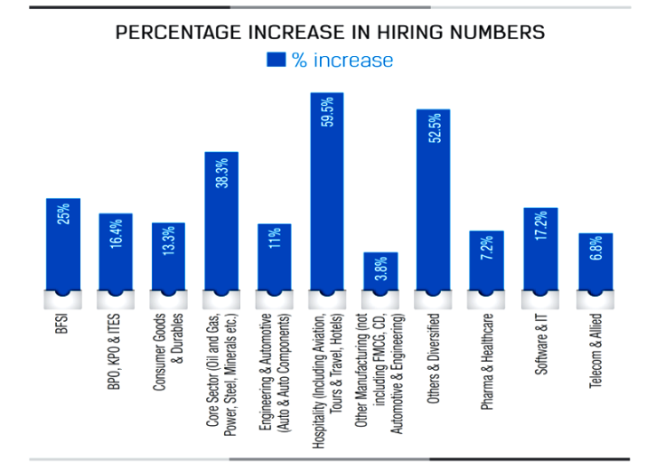 increase in hiring numbers Skills Ahead