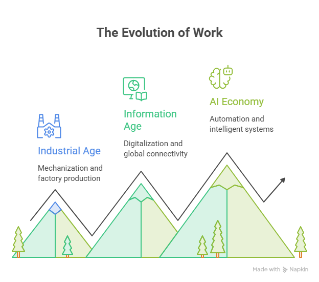 Evolution of AI Workforce